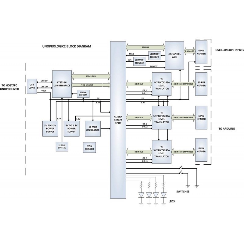 UNOPROLOGIC USB-CPLD MAX V CPLD $0.00